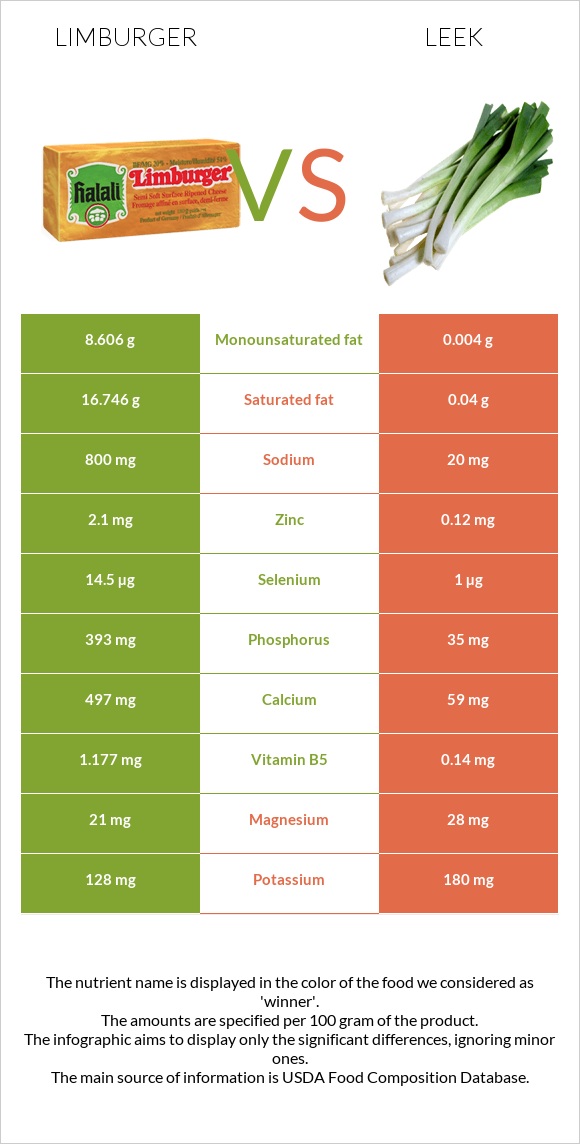 Limburger (պանիր) vs Պրաս infographic