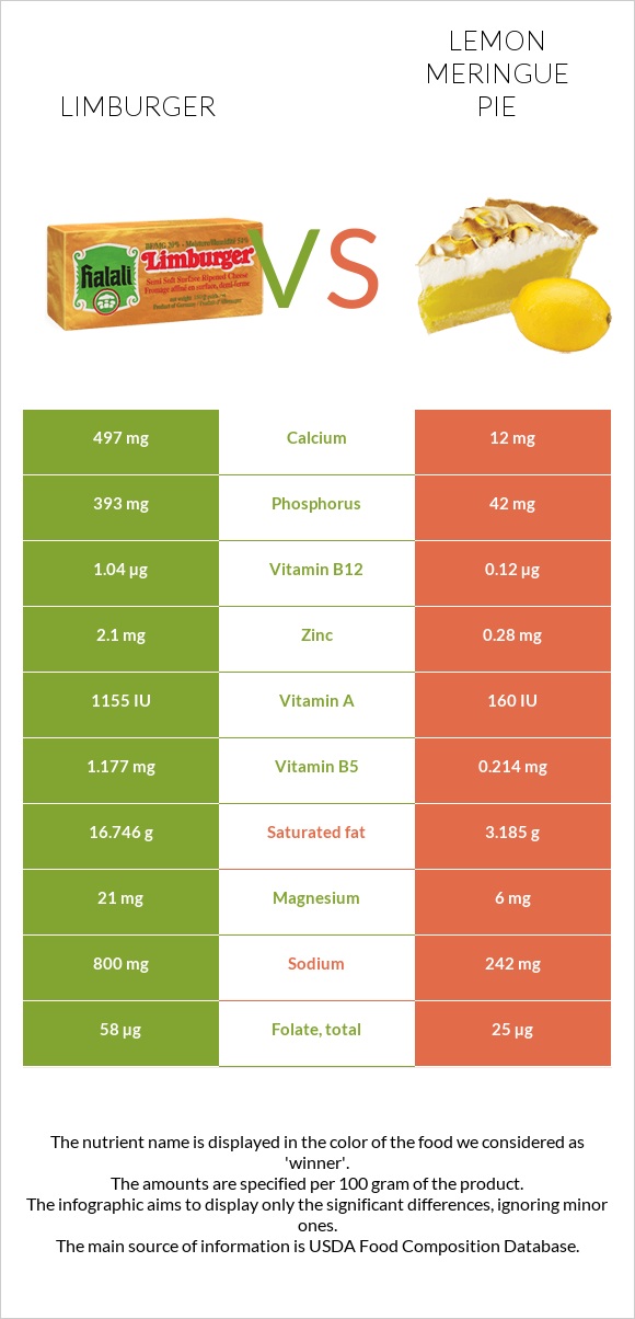 Limburger vs Lemon meringue pie infographic