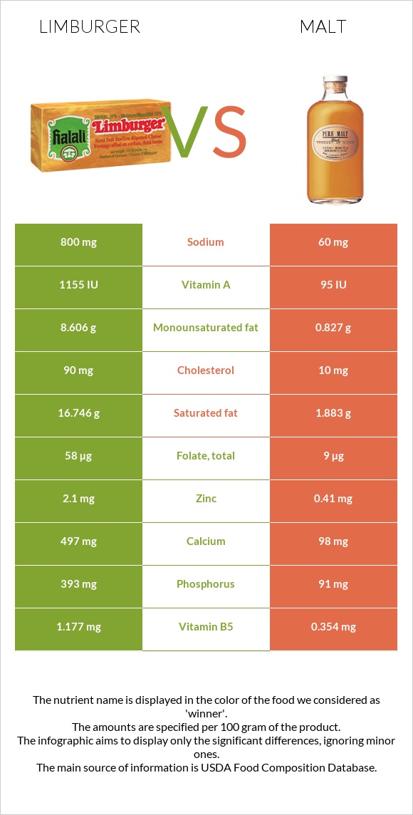 Limburger (պանիր) vs Ածիկ infographic