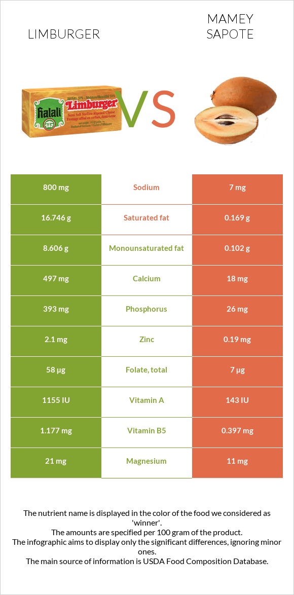 Limburger vs Mamey Sapote infographic