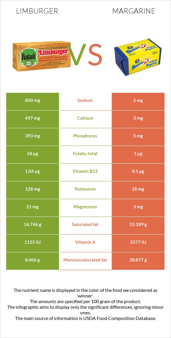 Limburger vs Margarine infographic