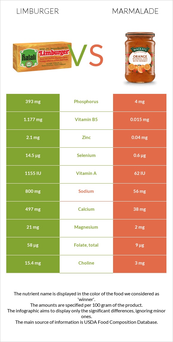 Limburger vs Marmalade infographic