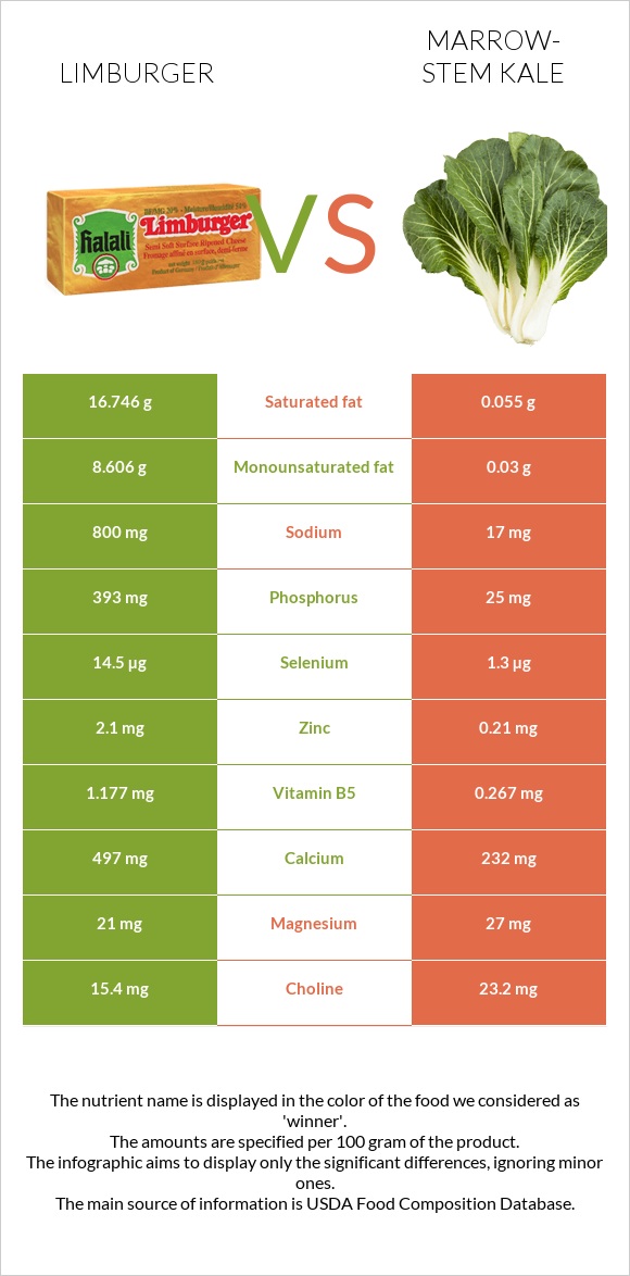 Limburger vs Marrow-stem Kale infographic