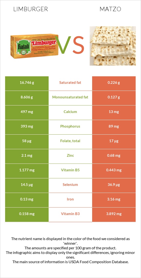 Limburger vs Matzo infographic