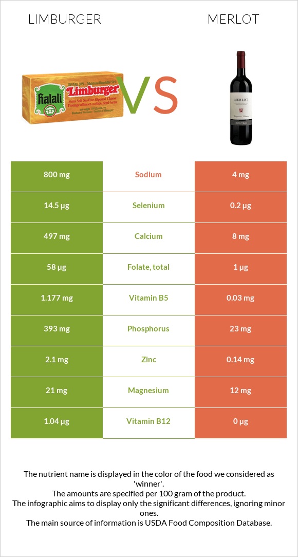 Limburger (պանիր) vs Գինի Merlot infographic