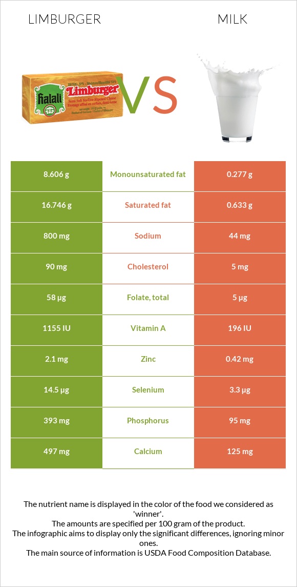 Limburger (պանիր) vs Կաթ infographic