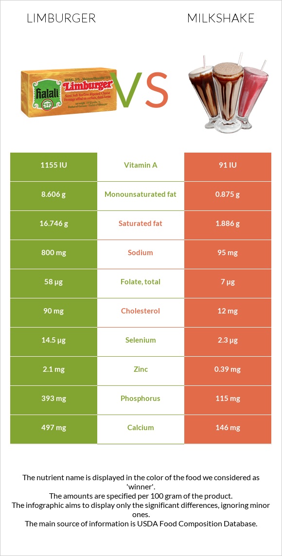 Limburger (պանիր) vs Կաթնային կոկտեյլ infographic