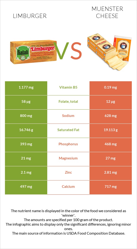 Limburger vs Muenster cheese infographic