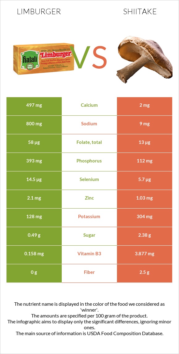 Limburger vs Shiitake infographic