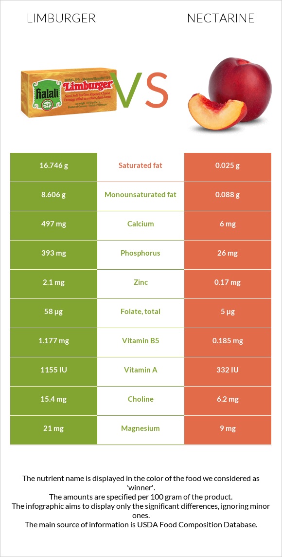 Limburger vs Nectarine infographic