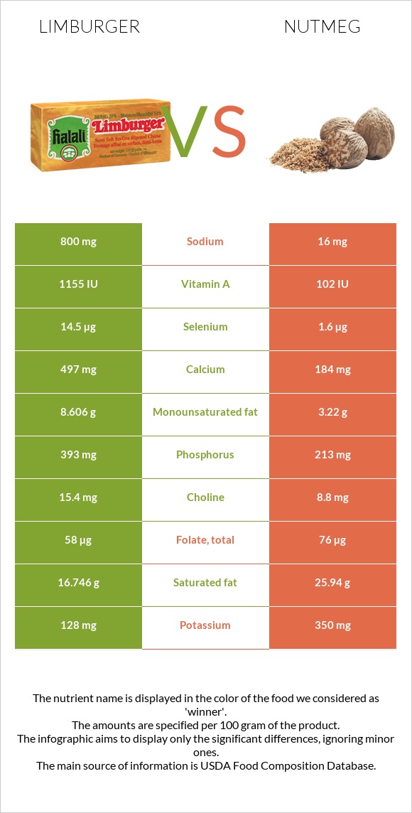 Limburger vs Nutmeg infographic