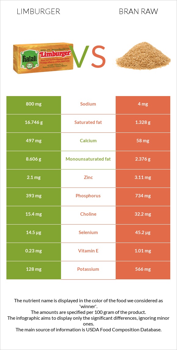 Limburger (պանիր) vs Թեփ հում infographic