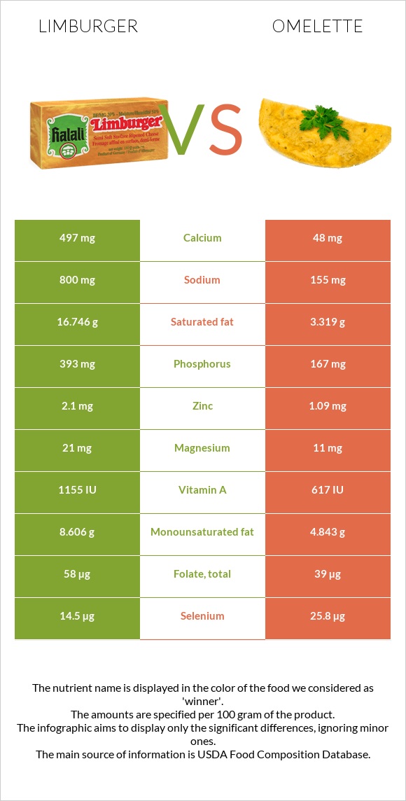 Limburger (պանիր) vs Օմլետ infographic