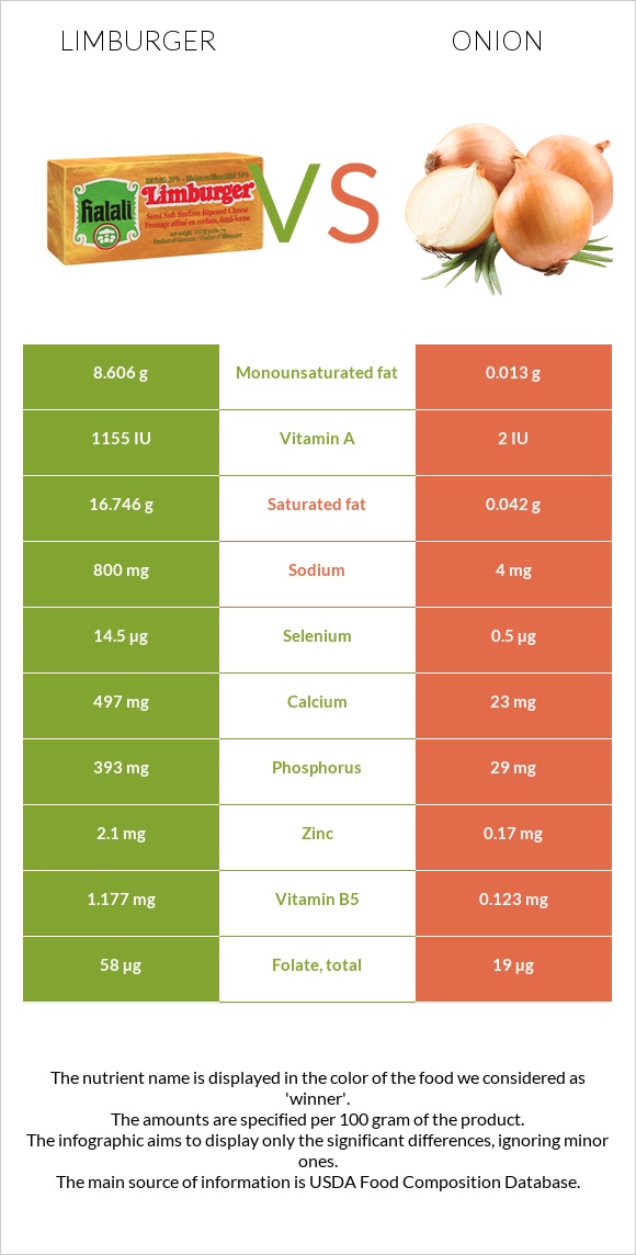 Limburger vs Onion infographic