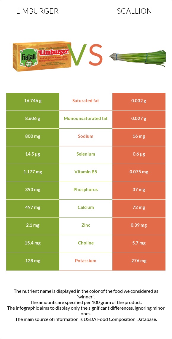 Limburger vs Scallion infographic