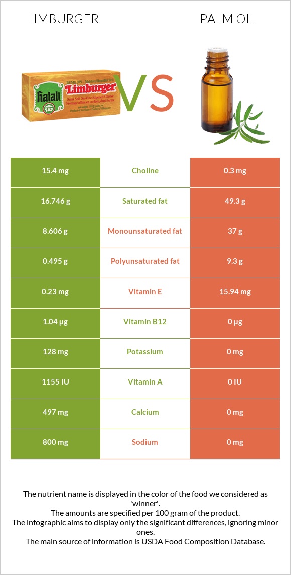 Limburger vs Palm oil infographic