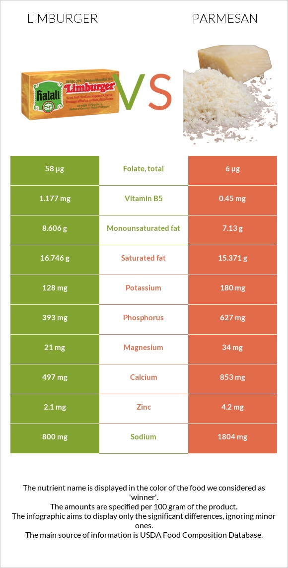 Limburger vs Parmesan infographic