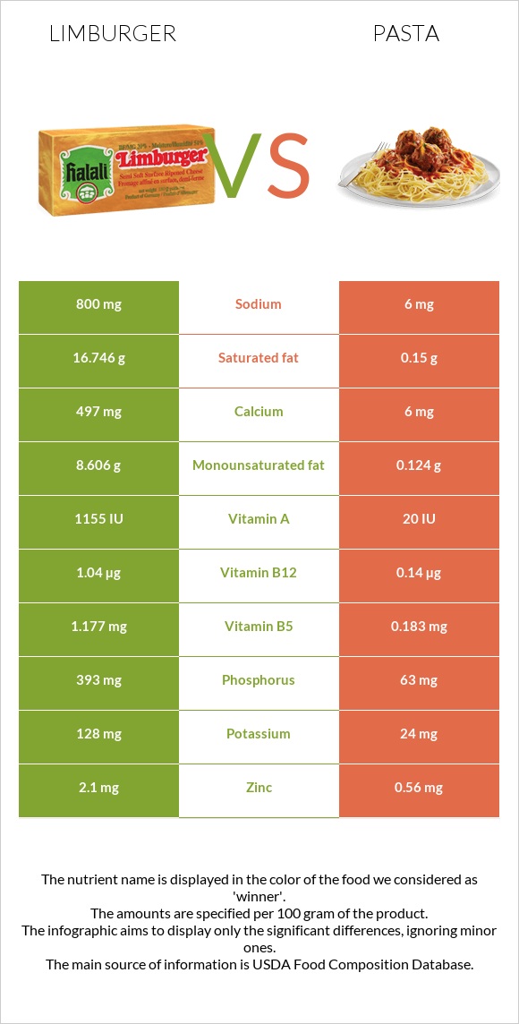 Limburger vs Pasta infographic