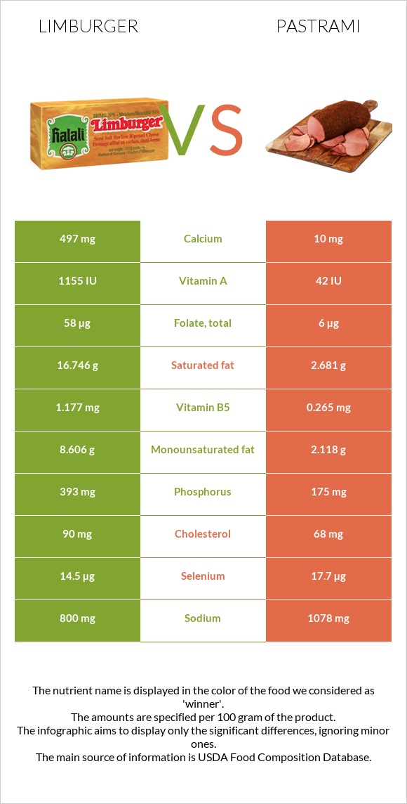 Limburger vs Pastrami infographic