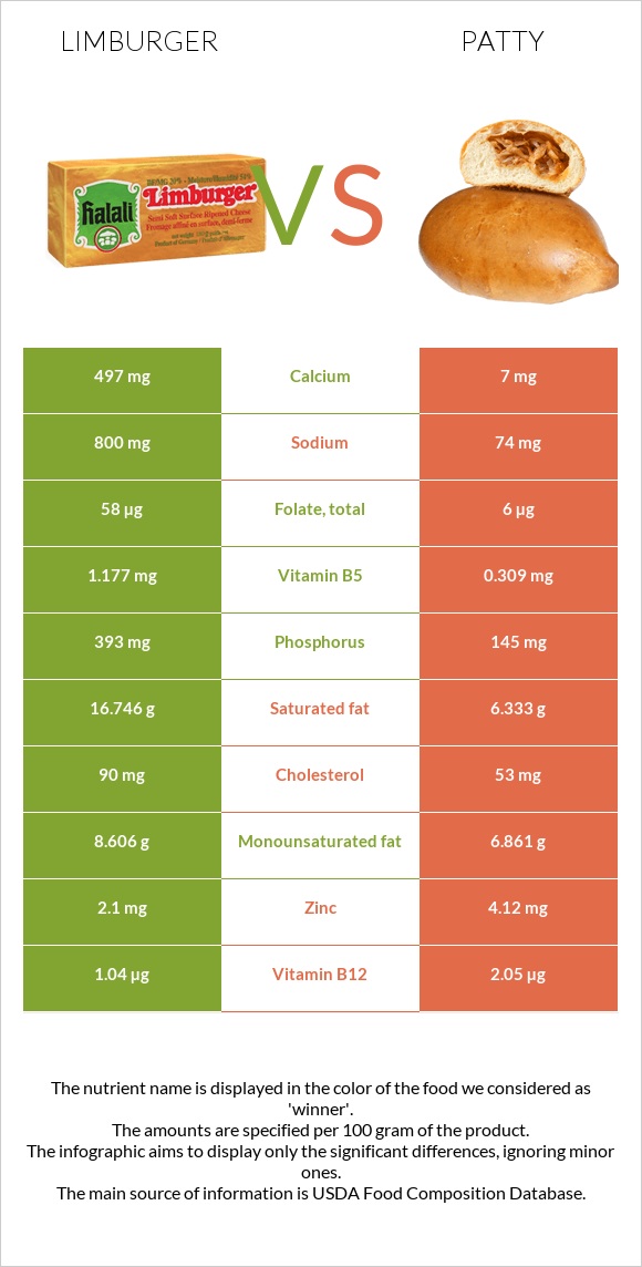 Limburger (պանիր) vs Բլիթ infographic