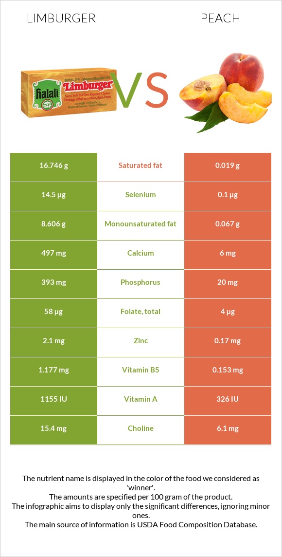 Limburger (պանիր) vs Դեղձ infographic