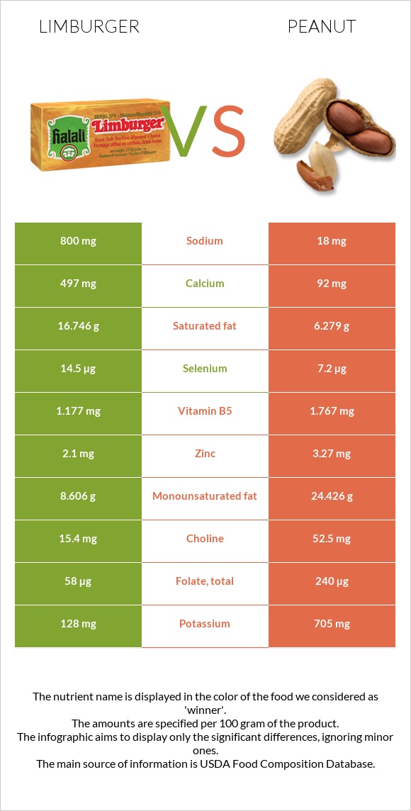 Limburger vs Peanut infographic