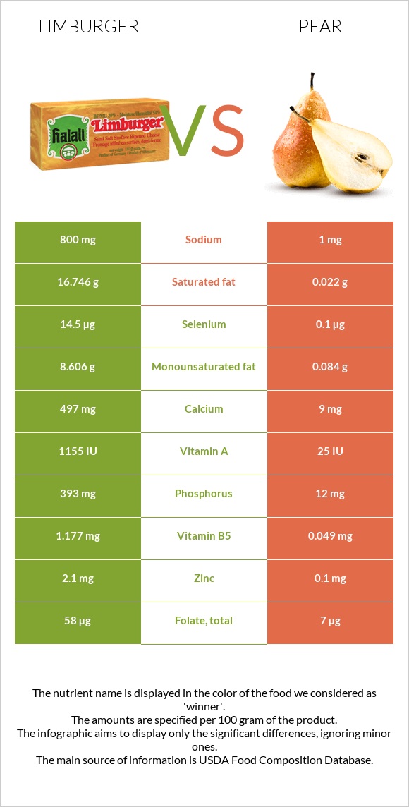 Limburger vs Pear infographic