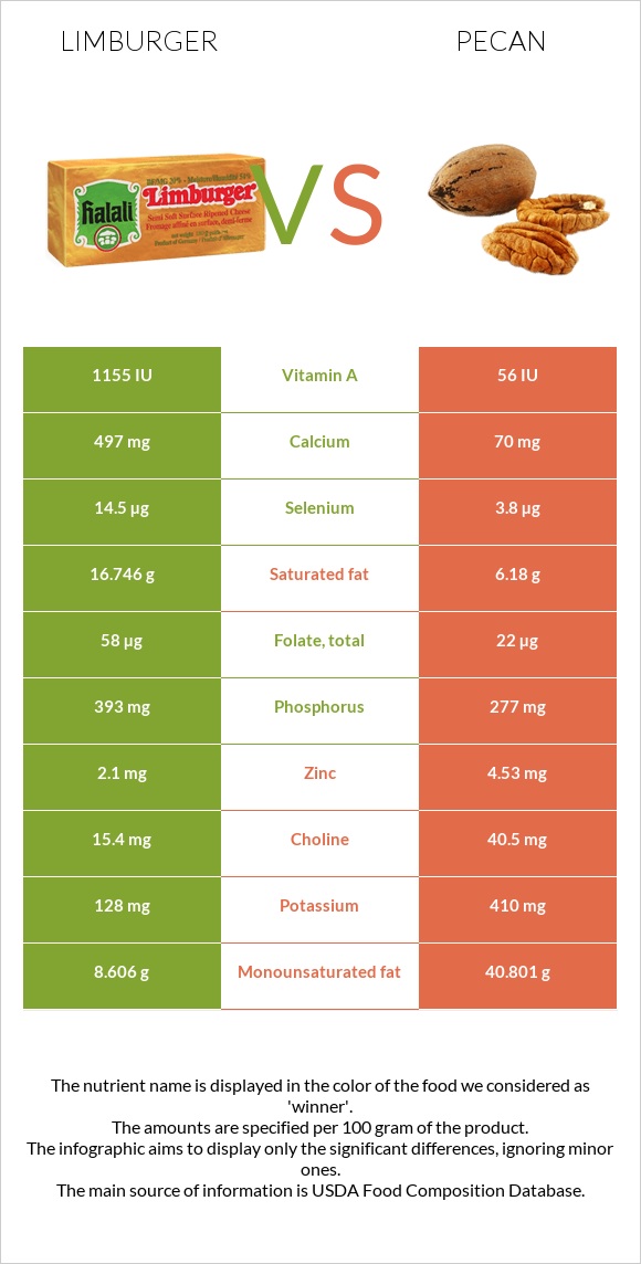 Limburger vs Pecan infographic