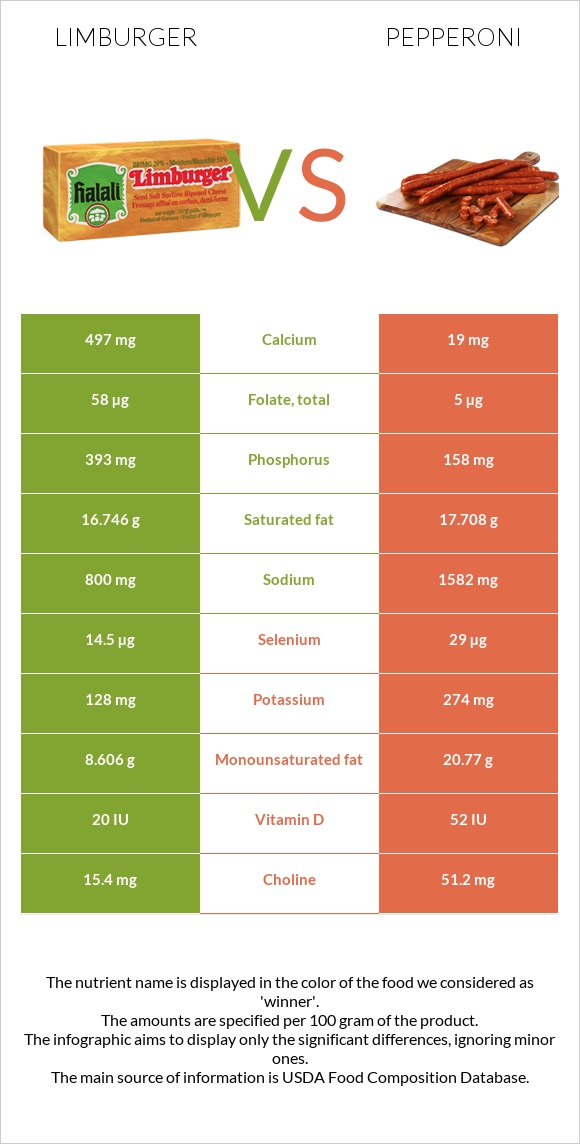 Limburger vs Pepperoni infographic