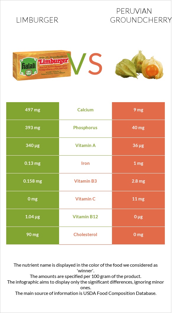 Limburger (պանիր) vs Peruvian groundcherry infographic