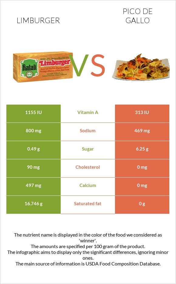 Limburger (պանիր) vs Պիկո դե-գալո infographic