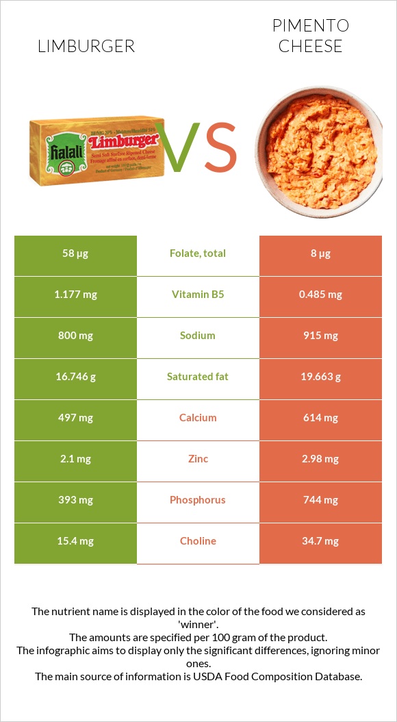 Limburger vs Pimento Cheese infographic