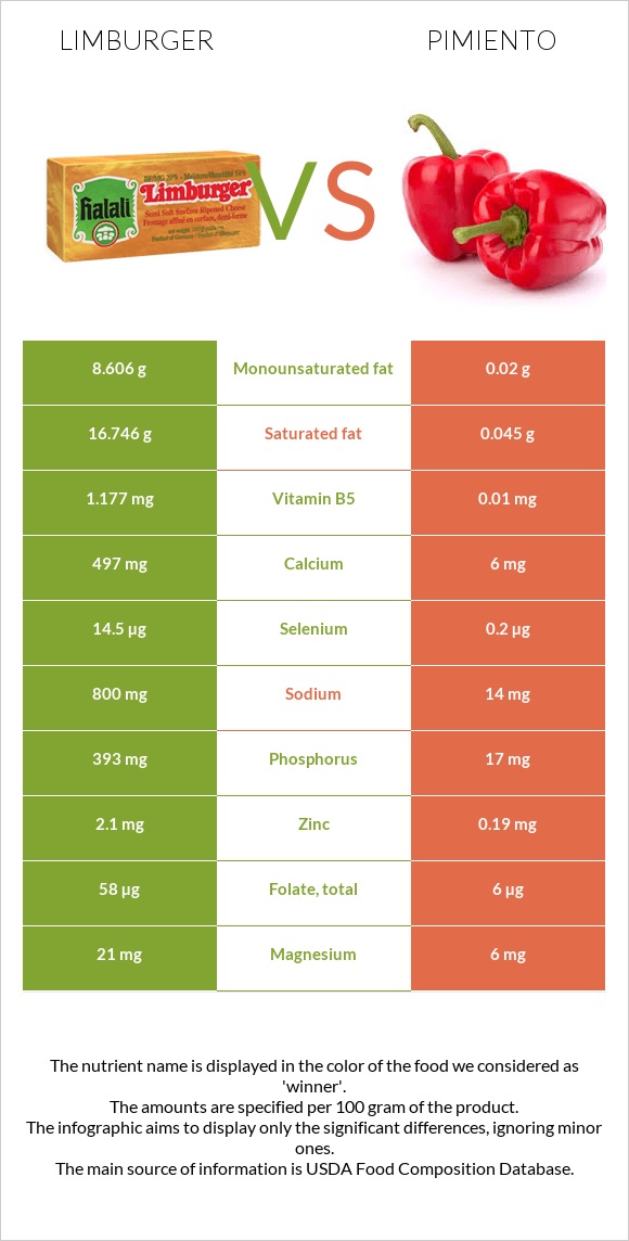 Limburger (պանիր) vs Պղպեղ infographic