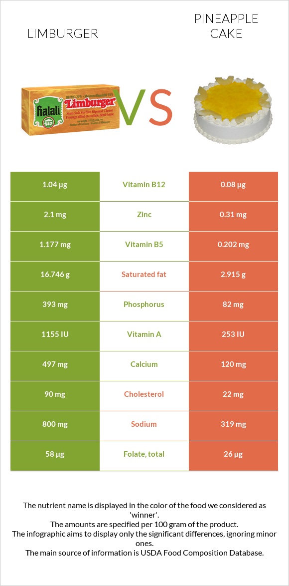 Limburger vs Pineapple cake infographic