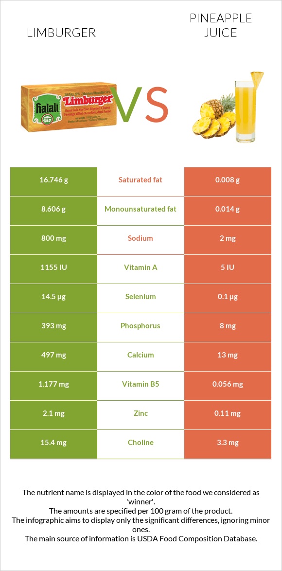 Limburger vs Pineapple juice infographic