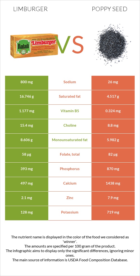 Limburger (պանիր) vs Կակաչասերմ infographic