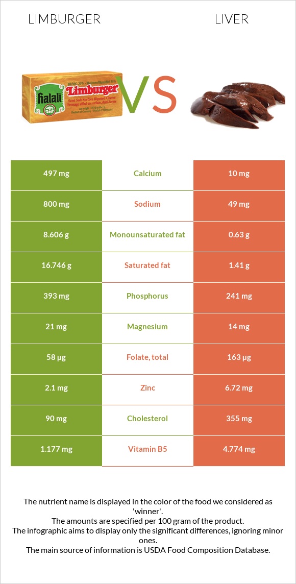 Limburger vs Liver infographic