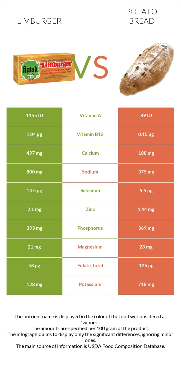 Limburger vs Potato bread infographic