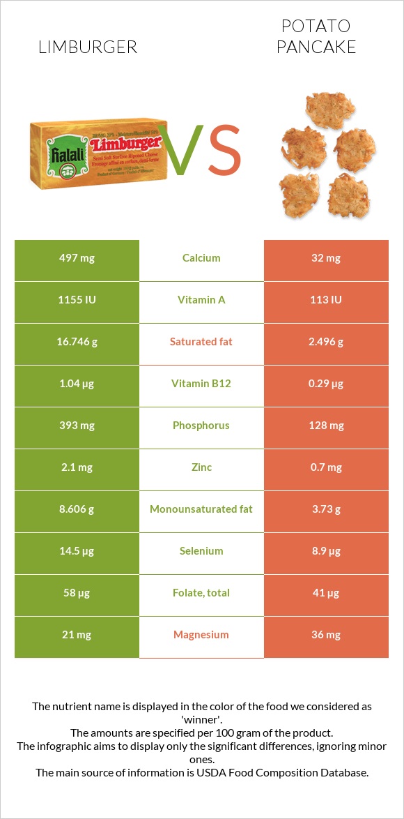 Limburger (պանիր) vs Կարտոֆիլի նրբաբլիթ infographic