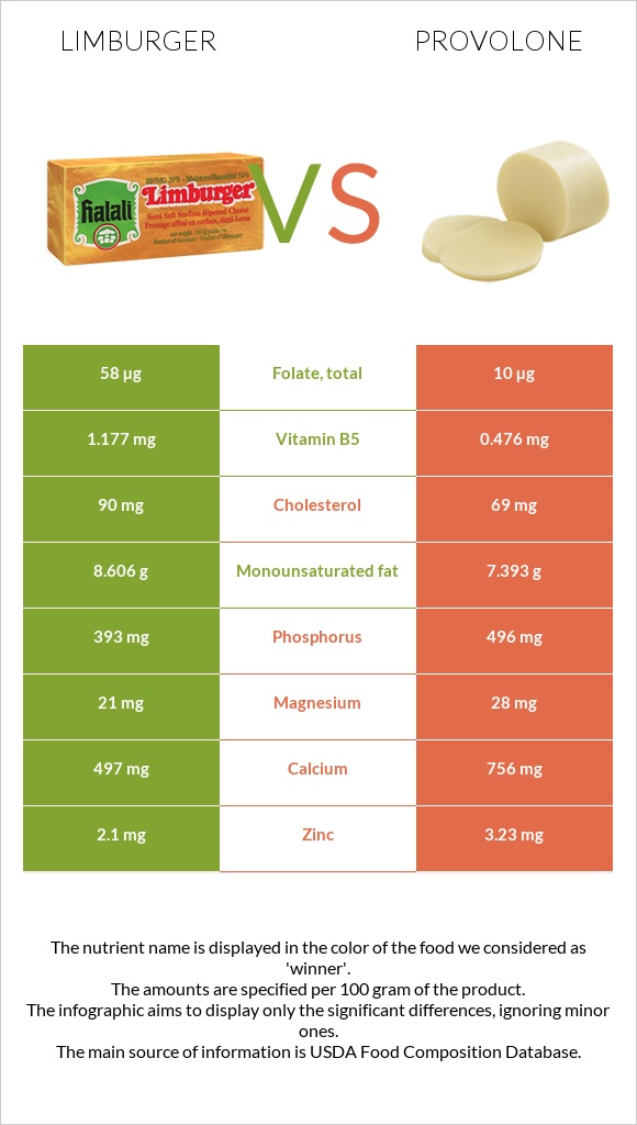 Limburger vs Provolone infographic