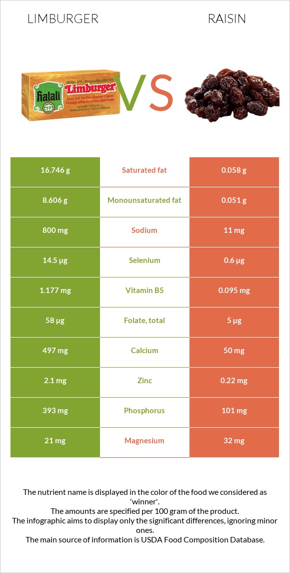 Limburger vs Raisin infographic