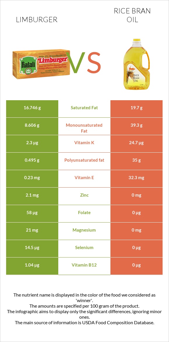 Limburger vs Rice bran oil infographic