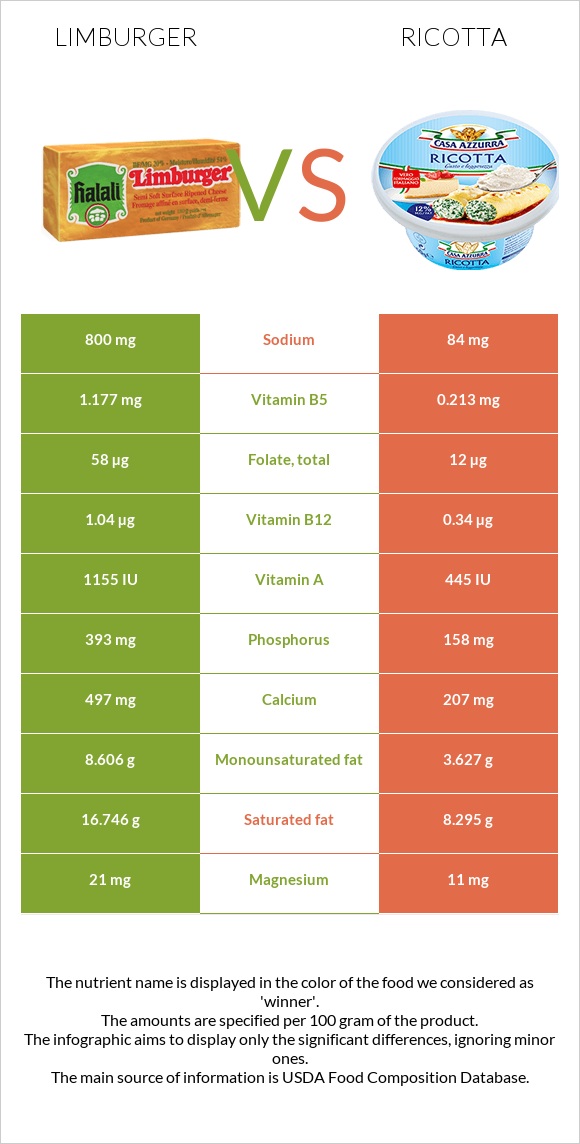 Limburger (պանիր) vs Ռիկոտա infographic