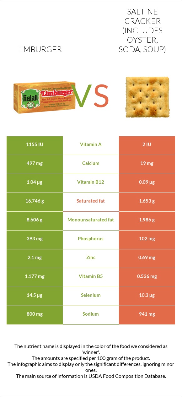 Limburger vs Saltine cracker (includes oyster, soda, soup) infographic