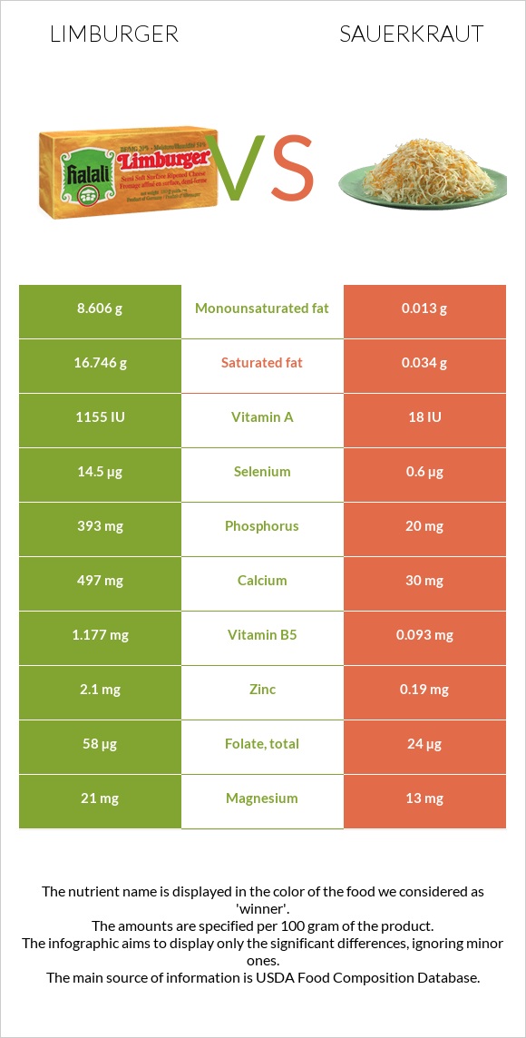 Limburger (պանիր) vs Sauerkraut infographic