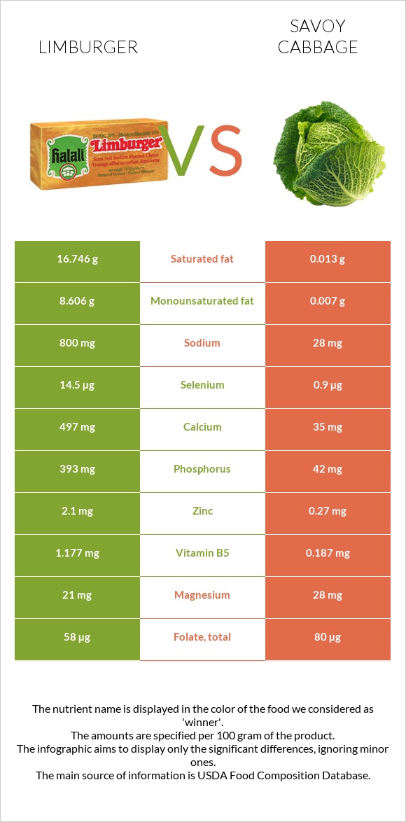 Limburger vs Savoy cabbage infographic