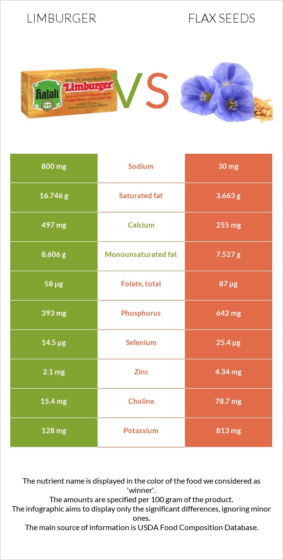 Limburger vs Flax seeds infographic