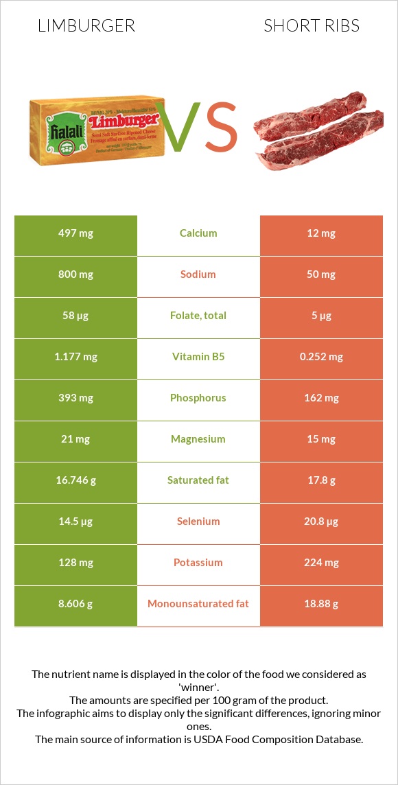 Limburger vs Short ribs infographic