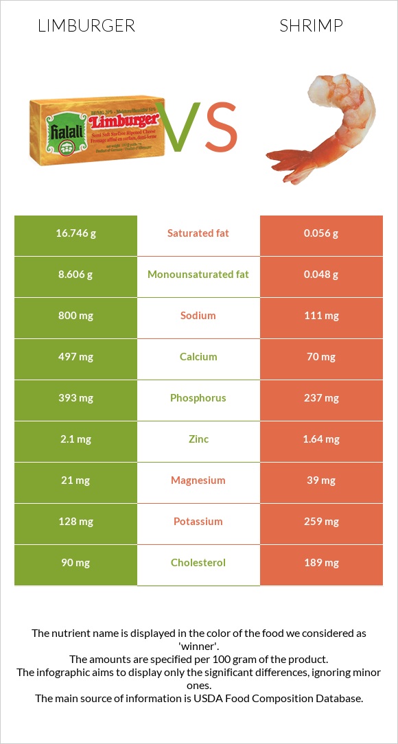 Limburger vs Shrimp infographic