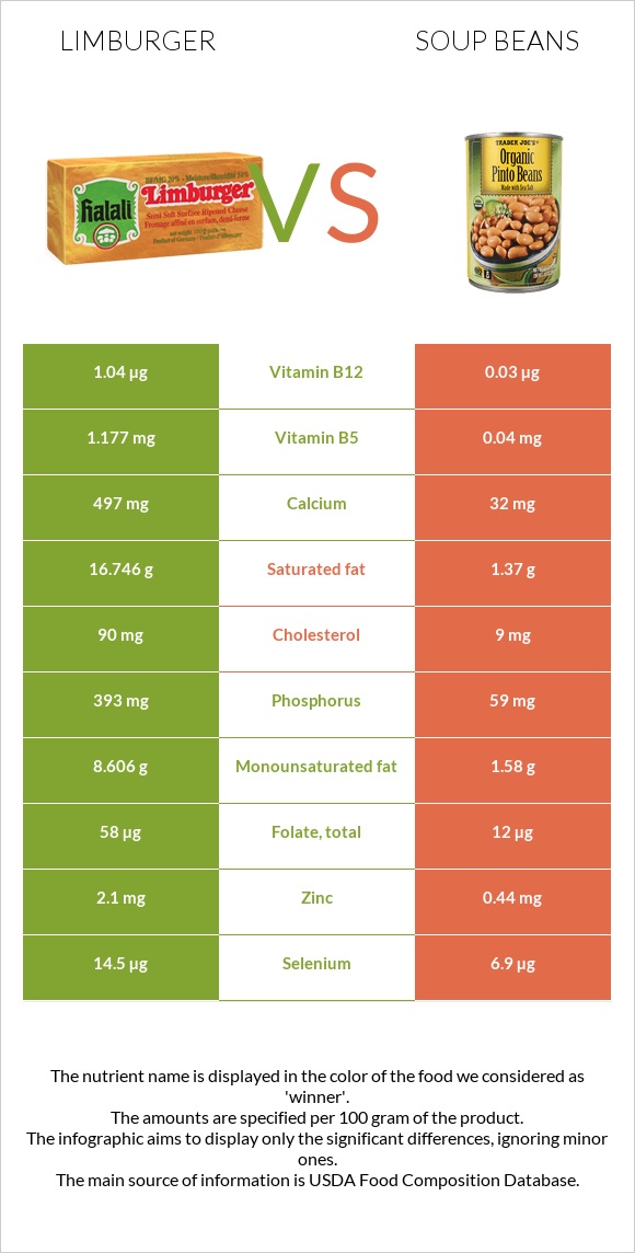 Limburger (պանիր) vs Լոբով ապուր infographic